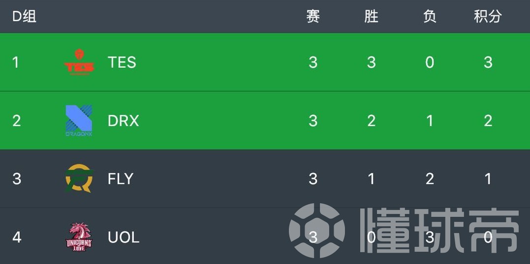 布拉格斯巴达主场告捷，豪取小组头名