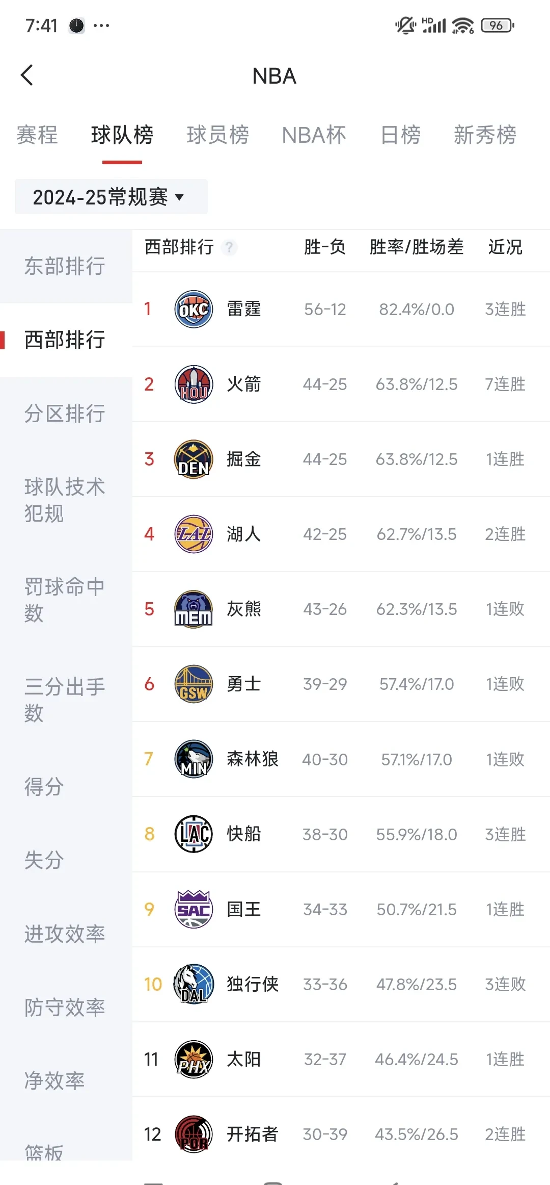 NBA常规赛再战西部强队比赛输掉